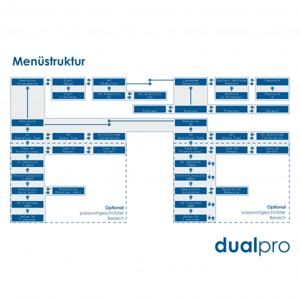 dualPro Menustruktur