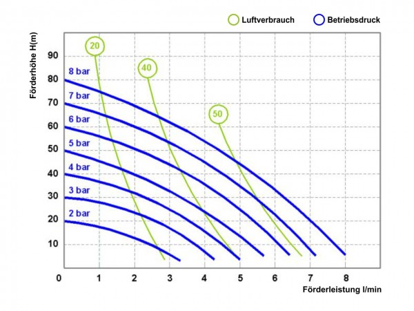 DUOTEK AF7 Druckluftmembranpumpe Leistungskurve