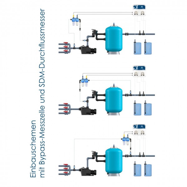 GT Dual Basic - Installation mit Bypass Messzelle und SDM Durchlfussmesser