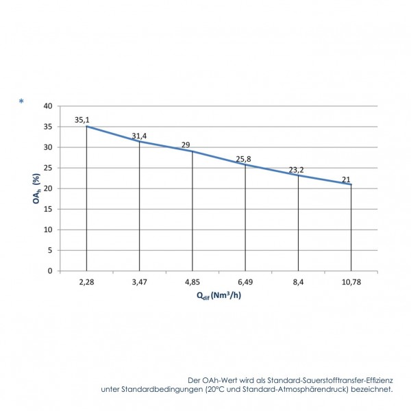 Sauerstoff-Transfer-Effizienz