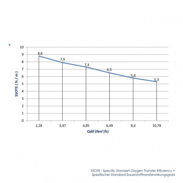 Wirkungsgrad Sauerstoffeintrag