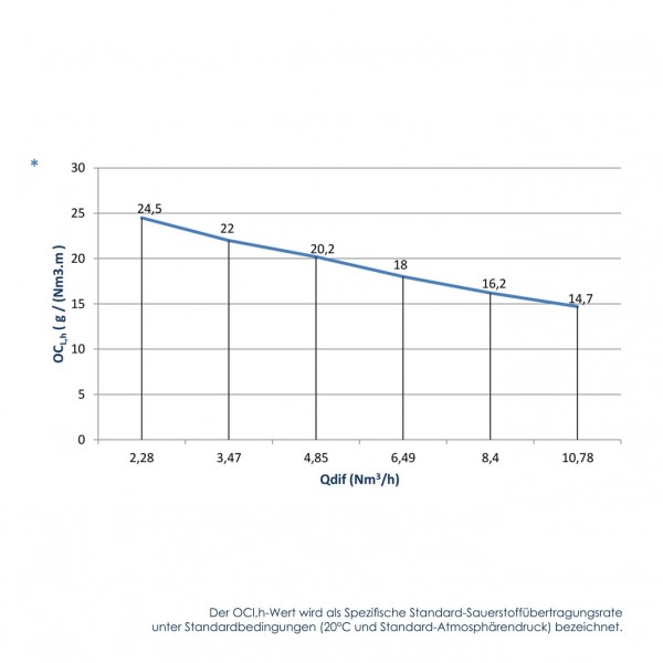 Sauerstoffübertragungsrate