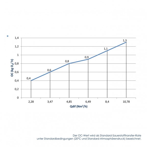 Sauerstoff-Transferrate