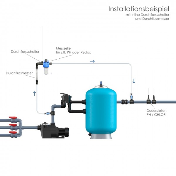 Installationsbeispiel Messzelle mit Durchflussmesser und Schalter