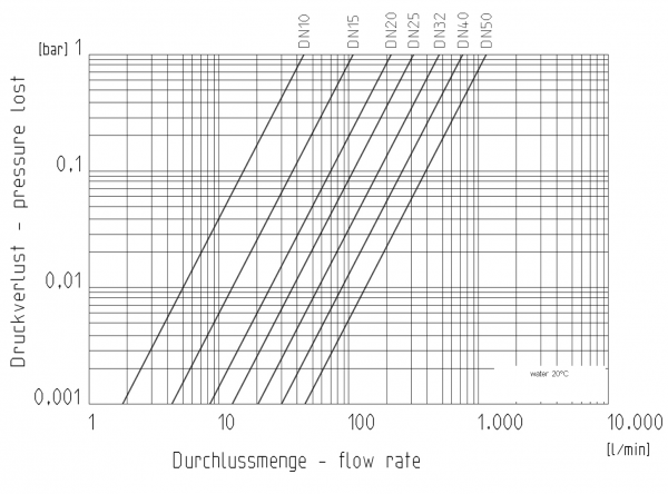 3/8" PVC Kegel-Rückschlagventil - PN16 DN10 - PTFE/FKM ozonfest